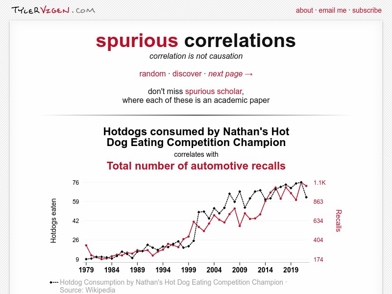 screenshot of tylervigen.com/spurious-correlations