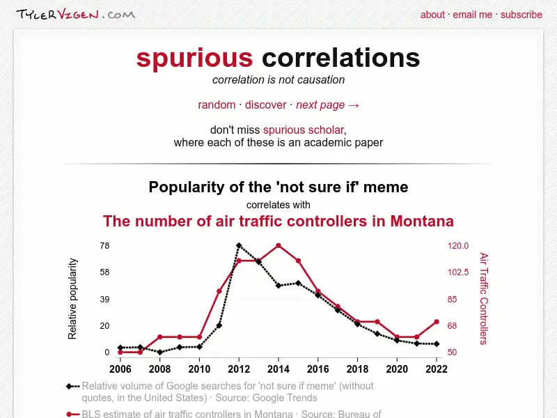 screenshot of Spurious Correlations